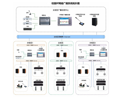 校園IP網(wǎng)絡(luò)廣播系統(tǒng)拓?fù)鋱D